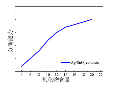 （5）分断能力特性