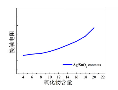 （6）接触电阻特性